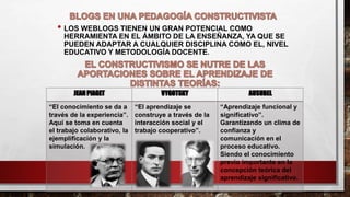 • LOS WEBLOGS TIENEN UN GRAN POTENCIAL COMO
HERRAMIENTA EN EL ÁMBITO DE LA ENSEÑANZA, YA QUE SE
PUEDEN ADAPTAR A CUALQUIER DISCIPLINA COMO EL, NIVEL
EDUCATIVO Y METODOLOGÍA DOCENTE.
JEAN PIAGET VYGOTSKY AUSUBEL
“El conocimiento se da a
través de la experiencia”.
Aquí se toma en cuenta
el trabajo colaborativo, la
ejemplificación y la
simulación.
“El aprendizaje se
construye a través de la
interacción social y el
trabajo cooperativo”.
“Aprendizaje funcional y
significativo”.
Garantizando un clima de
confianza y
comunicación en el
proceso educativo.
Siendo el conocimiento
previo importante en la
concepción teórica del
aprendizaje significativo.
 