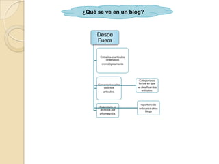 ¿Qué se ve en un blog?



     Desde
     Fuera

      Entradas o artículos
          ordenados
       cronológicamente




                               Categorías o
                              temas en que
     Comentarios a los
        distintos            se clasifican los
                                artículos.
        artículos.



                               repertorio de
      Calendario, o
      archivos por            enlaces a otros
                                   blogs
      año/mes/día.
 