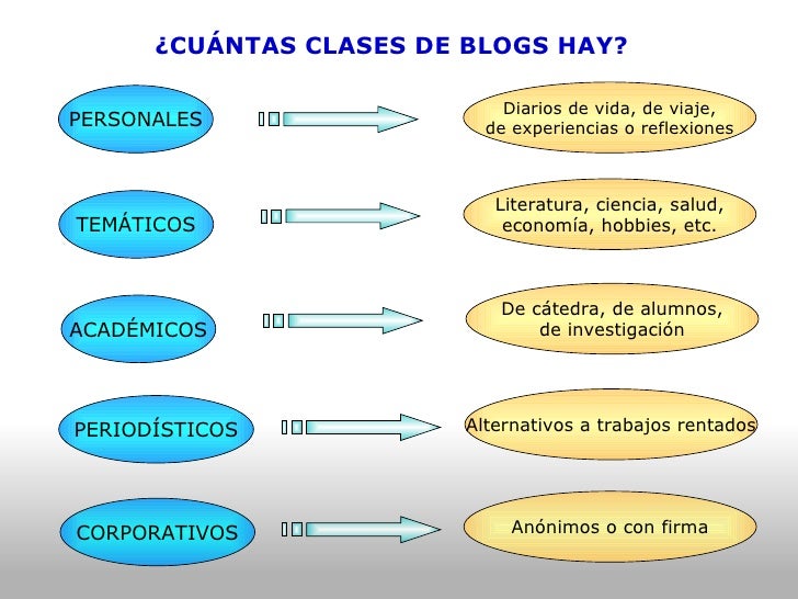 Resultado de imagen de tipos de blog