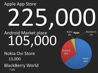 Apple App Store



 225,000
Android Market place      Nokia
                           4%
                                  Apps     Blackberry
                                               2%


 105,000               Android
Nokia Ovi Store         30%

  13,000                                 Apple
                                          64%
BlackBerry World
  7,000
 