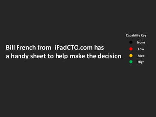 Capability Key

                                            l    None
Bill French from iPadCTO.com has            l     Low

a handy sheet to help make the decision     l     Med

                                            l     High
 