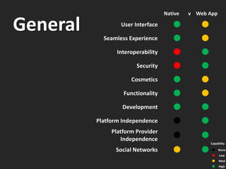 Native   v Web App

General           User Interface       l        l
            Seamless Experience        l        l
                 Interoperability      l        l
                        Security       l        l
                      Cosmetics        l        l
                   Functionality       l        l
                   Development         l        l
          Platform Independence        l        l
               Platform Provider
                  Independence         l        l
                                                    Capability

                Social Networks        l        l   l
                                                    l
                                                         None
                                                         Low
                                                    l    Med
                                                    l    High
 