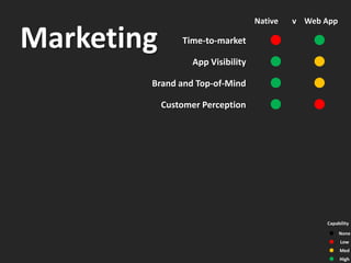Native   v Web App

Marketing       Time-to-market         l         l
                   App Visibility      l         l
        Brand and Top-of-Mind          l         l
            Customer Perception        l         l




                                                     Capability

                                                     l    None
                                                     l    Low
                                                     l    Med
                                                     l    High
 