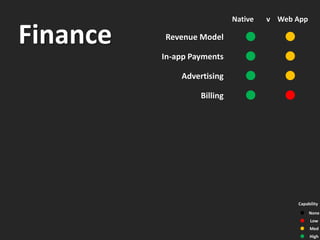 Native   v Web App

Finance   Revenue Model         l        l
          In-app Payments       l        l
              Advertising       l        l
                   Billing      l        l




                                             Capability

                                             l    None
                                             l    Low
                                             l    Med
                                             l    High
 