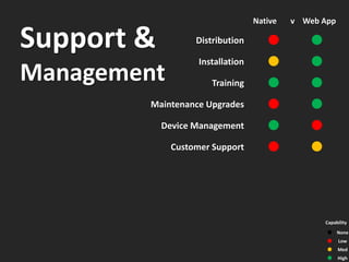 Native   v Web App

Support &          Distribution      l        l
                   Installation      l        l
Management            Training       l        l
        Maintenance Upgrades         l        l
            Device Management        l        l
             Customer Support        l        l



                                                  Capability

                                                  l    None
                                                  l    Low
                                                  l    Med
                                                  l    High
 