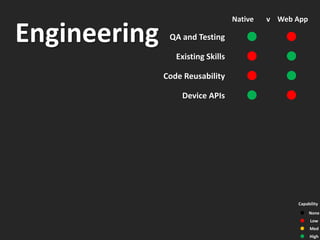 Native   v Web App

Engineering    QA and Testing         l         l
                 Existing Skills      l         l
              Code Reusability        l         l
                  Device APIs         l         l




                                                    Capability

                                                    l    None
                                                    l    Low
                                                    l    Med
                                                    l    High
 