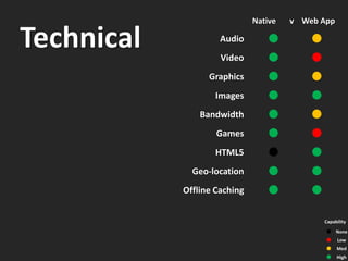 Native   v Web App

Technical            Audio
                     Video
                                 l
                                 l
                                           l
                                           l
                  Graphics       l         l
                   Images        l         l
                Bandwidth        l         l
                    Games        l         l
                    HTML5        l         l
              Geo-location       l         l
            Offline Caching      l         l
                                               Capability

                                               l    None
                                               l    Low
                                               l    Med
                                               l    High
 