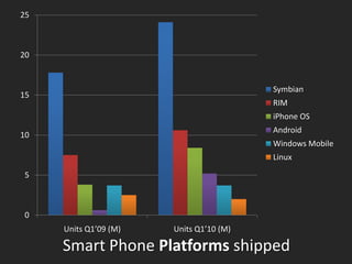 25



20


                                         Symbian
15
                                         RIM
                                         iPhone OS
                                         Android
10
                                         Windows Mobile
                                         Linux

5



0
     Units Q1’09 (M)   Units Q1’10 (M)

     Smart Phone Platforms shipped
 