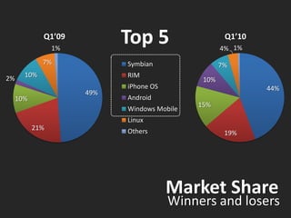 Q1’09
                 1%
                            Top 5                    Q1’10
                                                    4% 1%
             7%             Symbian                 7%
       10%                  RIM
2%                                            10%
                            iPhone OS                        44%
                      49%
     10%                    Android
                                             15%
                            Windows Mobile
                            Linux
           21%              Others                   19%




                                        Market Share
                                        Winners and losers
 