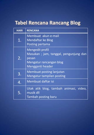 HARI   RENCANA
       Membuat akun e-mail
1.     Mendaftar ke Blog
       Posting pertama
       Mengedit profil
       Masukan ; jam, tanggal, pengunjung dan
2.     pesan
       Mengatur rancangan blog
       Mengganti header
       Membuat posting lanjutan
3.     Mengatur tampilan posting
4.     Membuat daftar isi

       Utak atik blog, tambah animasi, video,
5.     musik dll
       Tambah posting baru
 