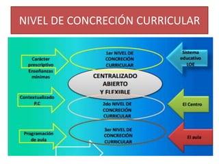 NIVEL DE CONCRECIÓN CURRICULAR

 