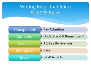 •Pay AttentionUnexpected
•Understand & Remember itConcrete
•Agree / Believe youCredible
•CareEmotional
•Be Able to ActStory
Writing Blogs that Stick:
SUCCES Rules
 