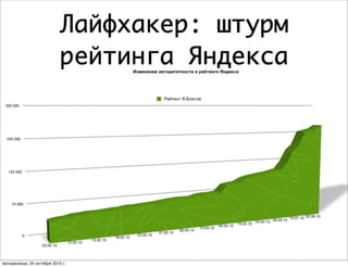 Лайфхакер: штурм
рейтинга Яндекса
0
75 000
150 000
225 000
300 000
03.02.10
12.02.10
15.02.10
18.02.10
23.02.10
27.02.10
05.03.10
13.03.10
04.04.10
13.04.10
24.04.10 26.05.10
15.07.10 02.09.10
Изменение авторитетности в рейтинге Яндекса
Рейтинг Я.Блогов
воскресенье, 24 октября 2010 г.
 