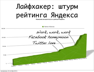 Лайфхакер: штурм
рейтинга Яндекса
0
75 000
150 000
225 000
300 000
03.02.10
12.02.10
15.02.10
18.02.10
23.02.10
27.02.10
05.03.10
13.03.10
04.04.10
13.04.10
24.04.10 26.05.10
15.07.10 02.09.10
Изменение авторитетности в рейтинге Яндекса
Twitter love
Facebook honeymoon
Рейтинг Я.Блогов
Work, work, work
воскресенье, 24 октября 2010 г.
 