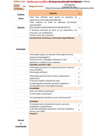 Público-alvo Grelha para análise de recursos educativos digitais ciência
                                  Crianças e jovens com interesse pela
Língua                                             Portuguesa
Nome      do  blogue/recurso                    Ciência em casa
Endereço
pedagógico                    http://cienciaemcasa.cienciaviva.pt/submarino.html

                                       Indicador                           S
   Critério
               Tema bem definido: claro quanto ao propósito, ao
    Tema                                                                   X
               objectivo da informação disponibilizada.
               Tema implícito no título ou explicado (introdução,
               apresentação).
   Autoria     O(s) autor(es) está(o) devidamente identificado (s)?        X
               É fornecida descrição do autor (é um especialista, um
               entusiasta, um autodidacta)?
               Fornece meios de o contactar?                               X
               Características intrínsecas à informação disponibilizada:




  Conteúdo

               Informação original, ou reproduz informação de outros,
               através de hiperligações?
               Coerência entre a linguagem utilizada e os seus
                                                                           X
               objectivos e o público a que se destina.
               Exactidão, precisão e rigor :
               Informação que procura ser rigorosa, precisa e isenta de
                                                                           X
               erros científicos
               Informação verificável                                      X
               Informação pertinente para o tema e adequada ao
                                                                           X
               público-alvo.
               O recurso respeita os direitos de autor                     X
               As hiperligações fornecidas permitem estabelecer            X
               comparações com a informação fornecida.
               Actualidade
               Existe uma data de publicação?
               A informação é actualizada?
               Tem hiperligações obsoletas ou que não funcionam?
               Qualidade
               O conteúdo está correctamente escrito, sem erros
                                                                           X
               ortográficos ou gramaticais?
               É utilizado vocabulário adequado, incluindo vocabulário
                                                                           X
               técnico, sem calão?
               Pesquisa:


   Acesso
     e
 Usabilidade
 