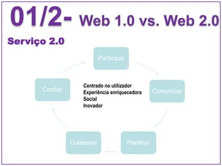 Serviço 2.0
                            Participar



                    Centrado no utilizador
      Confiar       Experiência enriquecedora        Comunicar
                    Social
                    Inovador




                Colaborar                Partilhar
 