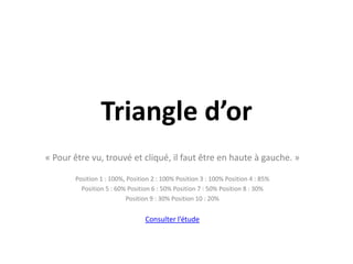 Triangle d’or« Pour être vu, trouvé et cliqué, il faut être en haute à gauche. »Position 1 : 100%, Position 2 : 100% Position 3 : 100% Position 4 : 85%Position 5 : 60% Position 6 : 50% Position 7 : 50% Position 8 : 30%Position 9 : 30% Position 10 : 20%Consulter l’étude
