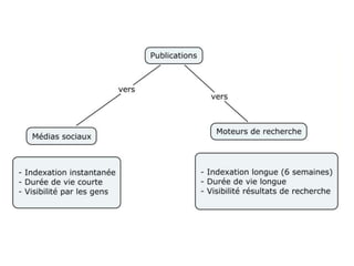 Formats de bloguesListes : Top 50 des meilleurs salons de coiffures.Tutoriels: Comment guérir les maux de tête?Interviews : Répondre à une question avec un expert.Nouvelles : Exclusive, aider un clientControverses : Choquer, susciterl’intérêtSondages : Questionner, rétroactionConseils de la journée : Courts, moins de 250 mots.