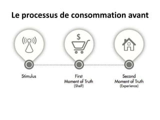 Le processus de consommation avant
 