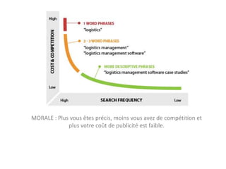 LONG TAIL GRAPHIQUE



MORALE : Plus vous êtes précis, moins vous avez de compétition et
             plus votre coût de publicité est faible.
 