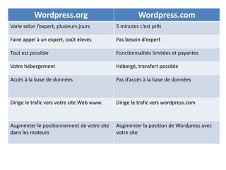 Wordpress.org                             Wordpress.com
Varie selon l’expert, plusieurs jours       5 minutes c’est prêt

Faire appel à un expert, coût élevés        Pas besoin d’expert

Tout est possible                           Fonctionnalités limitées et payantes

Votre hébergement                           Hébergé, transfert possible
              Wordpress.org VS .com
Accès à la base de données                  Pas d’accès à la base de données



Dirige le trafic vers votre site Web www.   Dirige le trafic vers wordpress.com



Augmenter le positionnement de votre site   Augmenter la position de Wordpress avec
dans les moteurs                            votre site
 