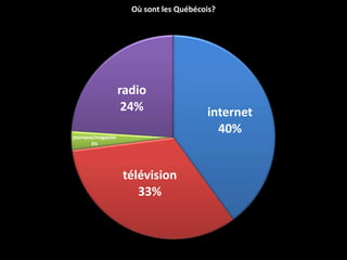 Où sont les Québécois?




                    radio
                     24%                 internet
journaux/magazine
                                           40%
       3%




                    télévision
                       33%
 