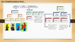 Sujeito + Verbo + Complemento
Concordância
Género
Masculino Femínino
Número
Singular Plural
Regência
Preposições
Nominal Verbal
Complemento
Direto
(O que?)
Vogal R, S, Z ( / - L) M, ão ,õE (-N)
Indireto
(A quem? e
Para quem?)
Verbal: Termo regente
(verbo) termo regido
(objetivo direto).
Nominal: Termo regente
(adjetivo) termo regido
(oração subordinada).
O complemento não
modifica o verbo. É
precedido por uma
preposição.
Não leva preposição
Sofre alterações
segundo seja o caso
na terceira pessoa.
Predicado
OS COMPLEMENTOS…
 
