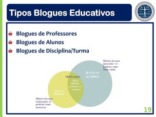 Tipos Blogues Educativos

 Blogues de Professores
 Blogues de Alunos
 Blogues de Disciplina/Turma




                               19
 
