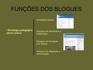 FUNÇÕES DOS BLOGUES Estratégia pedagógica (aluno activo) Portefólios digitais Espaços de intercâmbio e colaboração Espaços de simulação e/ou debate Espaços de integração e comunicação 