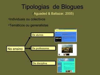 Tipologias  de Blogues   ( Aguaded & Baltazar, 2005) Individuais ou colectivos Temáticos ou generalistas De professores De disciplina De alunos No ensino 