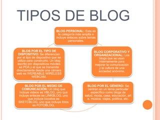 TIPOS DE BLOG
                              BLOG PERSONAL: Esta es
                                la categoría más amplia e
                              incluye enlaces sobre temas
                                       personales.


     BLOS POR EL TIPO DE                               BLOG CORPORATIVO Y
 DISPOSITIVO: Se diferencian                           ORGANIZACIONAL: Los
por el tipo de dispositivo que se                        blogs que se usan
 utiliza para construirlo. Un blog                       internamente para
 escrito por dispositivos móviles                      mejorar la comunicación
  es PDA y el que se transmite                           y la cultura de una
directamente desde una cámara                            sociedad anónima.
web es WEREABLE WIRELESS
            WEBCAM.

      BLOG POR EL MEDIO DE                         BLOG POR EL GÉNERO: Se
   COMUNICACIÓN: Un blog que                       centran en un tema particular
 incluye videos es VBLOG, uno que                     específico como blogs de
 incluye enlaces es LINKBLOG, uno                salud, moda, casa, educación, art
       que incluye bocetos es                      e, música, viajes, política, etc.
 SKETCBLOG, uno que incluye fotos
           es FOTOBLOG.
 