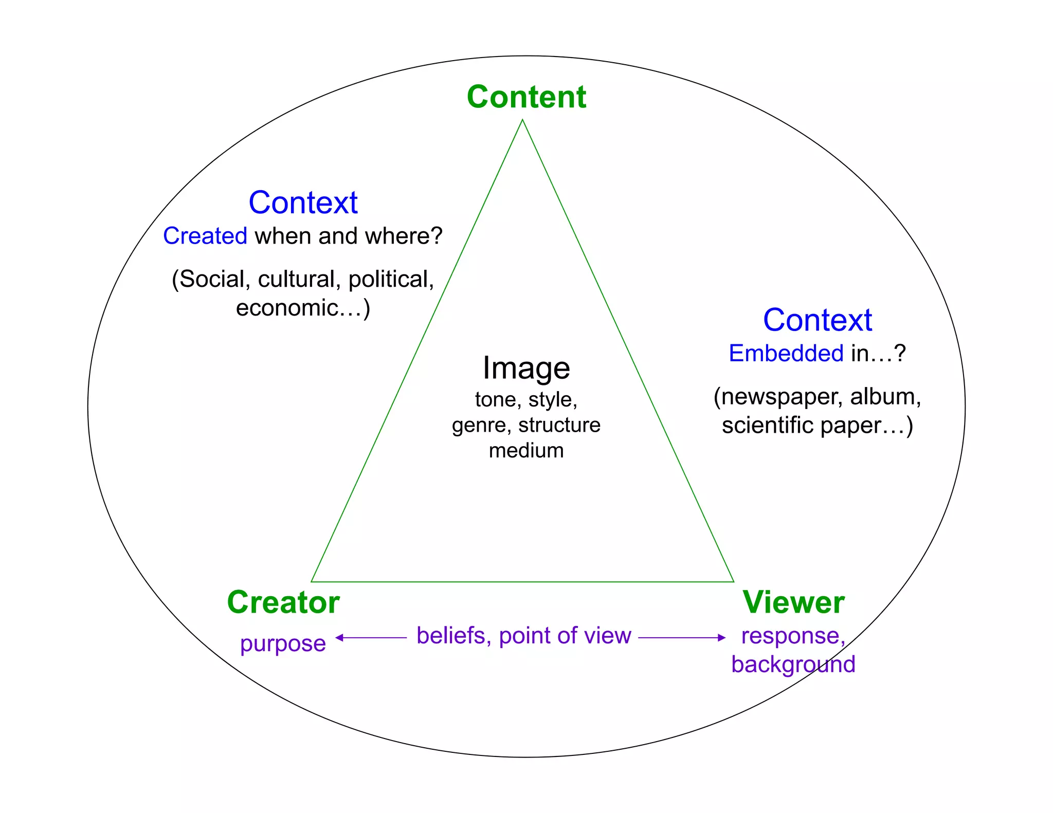 Content
Viewer
response,
background
Creator
purpose
Image
tone, style,
genre, structure
medium
beliefs, point of view
Context
Created when and where?
(Social, cultural, political,
economic…)
Context
Embedded in…?
(newspaper, album,
scientific paper…)
 