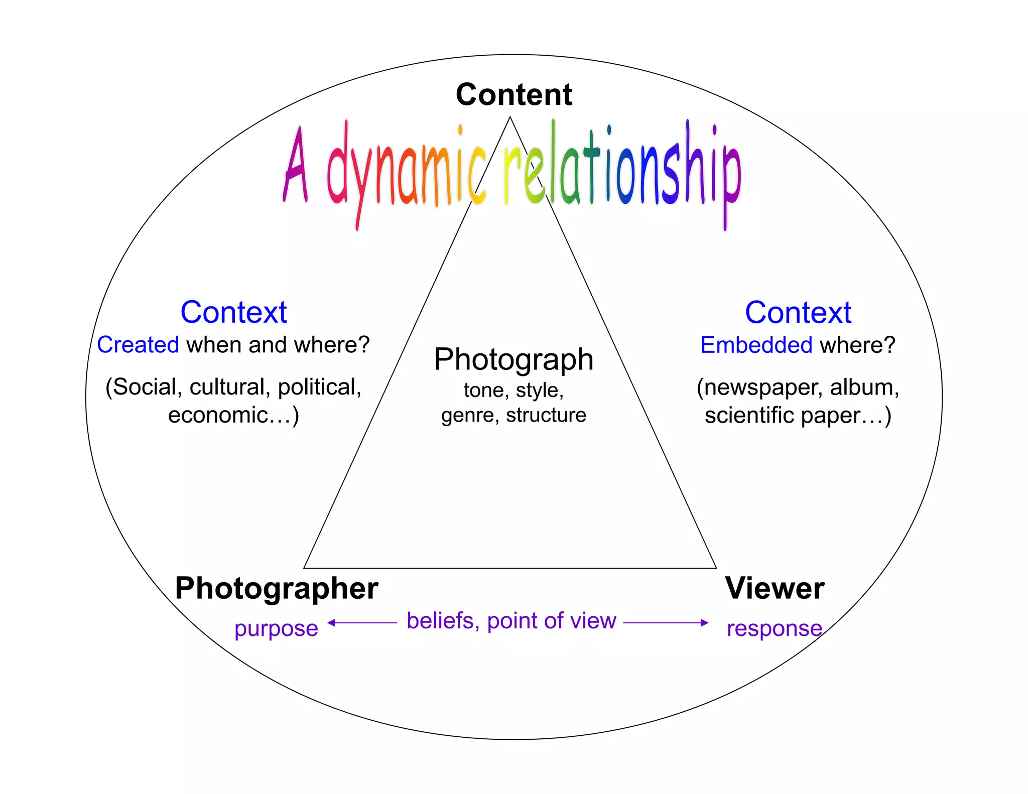 Content
Viewer
response
Photographer
purpose
Photograph
tone, style,
genre, structure
beliefs, point of view
Context
Created when and where?
(Social, cultural, political,
economic…)
Context
Embedded where?
(newspaper, album,
scientific paper…)
 