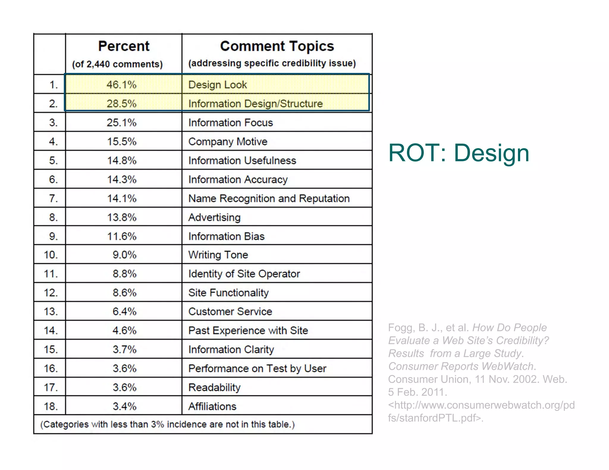ROT: Design
Fogg, B. J., et al. How Do People
Evaluate a Web Site’s Credibility?
Results from a Large Study.
Consumer Reports WebWatch.
Consumer Union, 11 Nov. 2002. Web.
5 Feb. 2011.
<http://www.consumerwebwatch.org/pd
fs/stanfordPTL.pdf>.
 