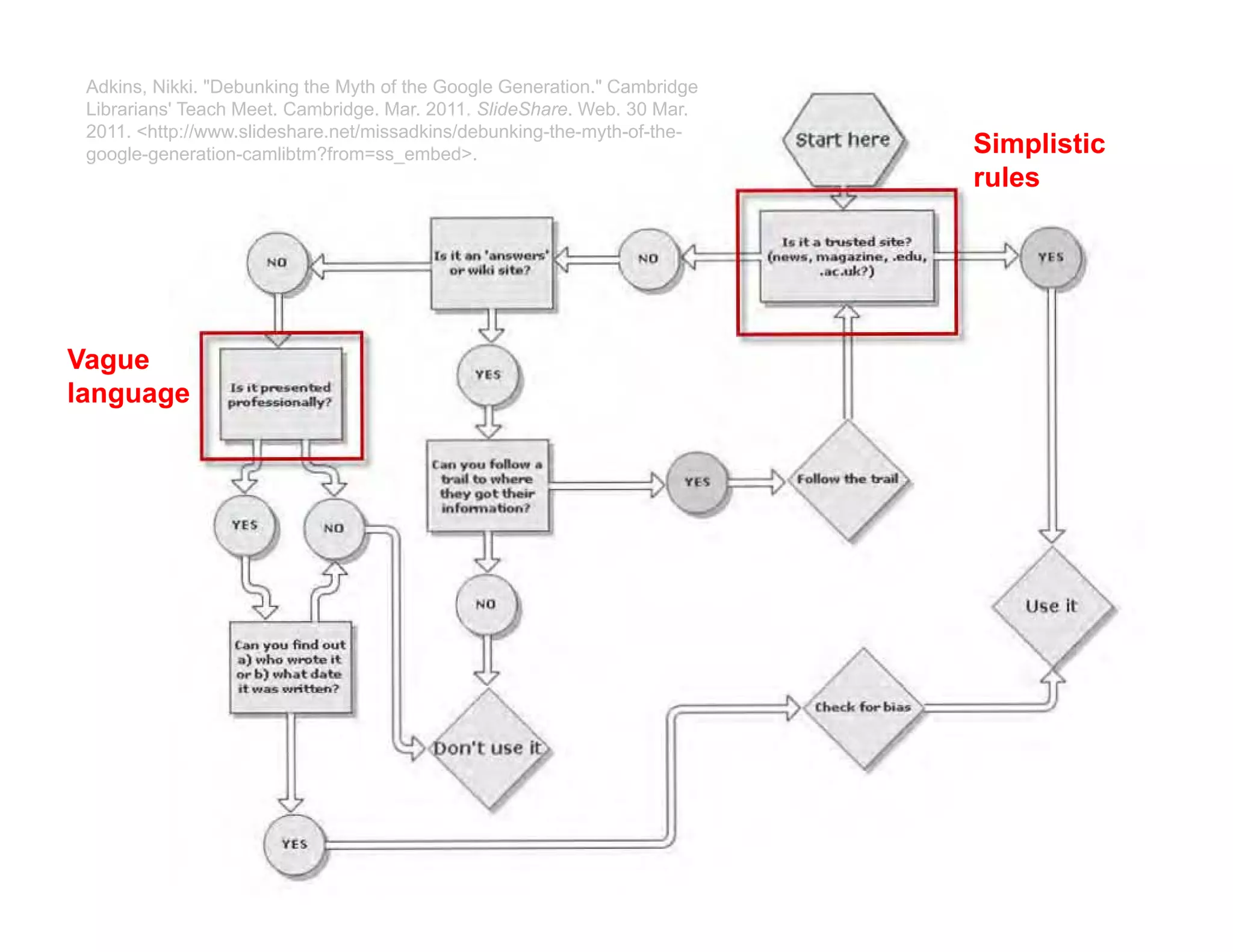 Adkins, Nikki. "Debunking the Myth of the Google Generation." Cambridge
Librarians' Teach Meet. Cambridge. Mar. 2011. SlideShare. Web. 30 Mar.
2011. <http://www.slideshare.net/missadkins/debunking-the-myth-of-the-
google-generation-camlibtm?from=ss_embed>.
Vague
language
Simplistic
rules
" ."
 