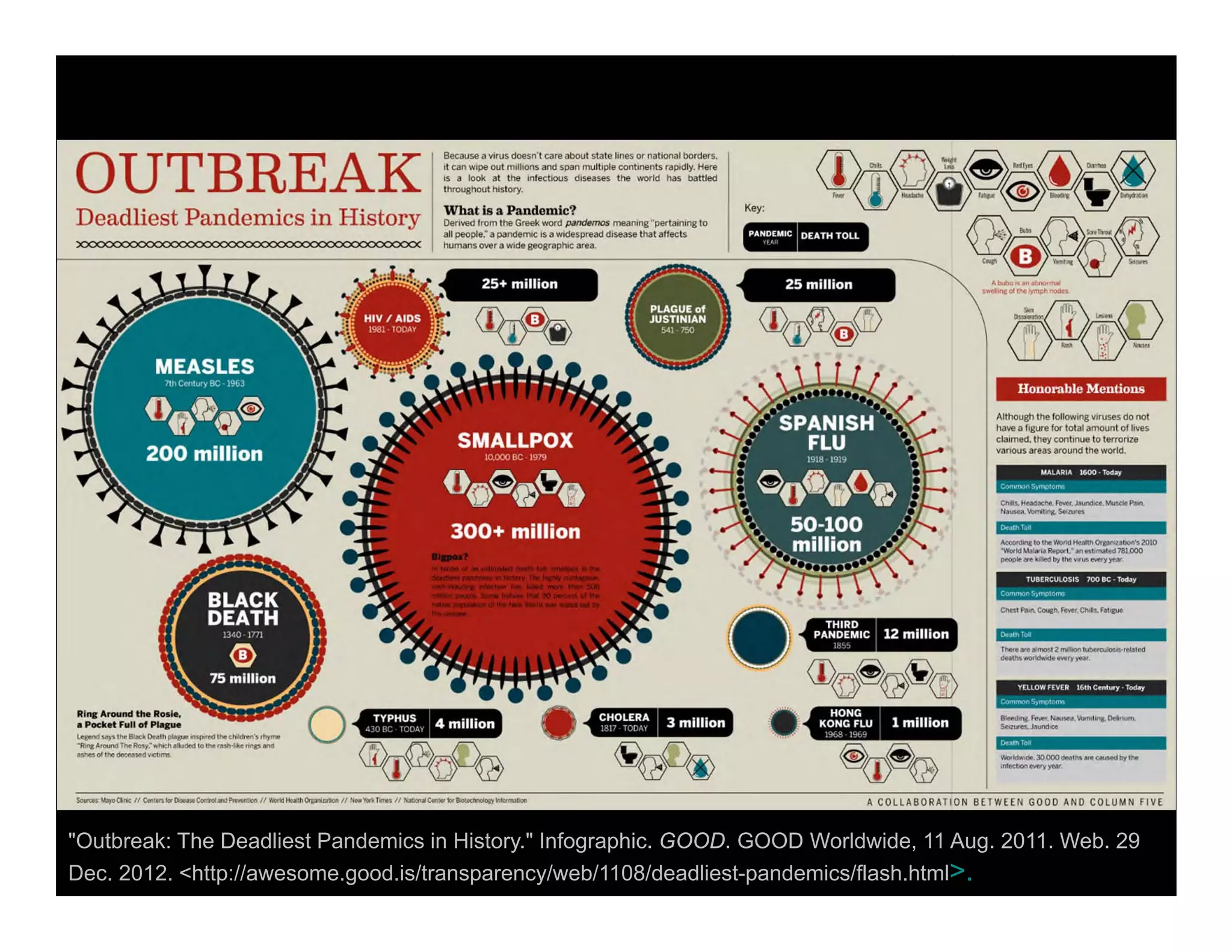 "Outbreak: The Deadliest Pandemics in History." Infographic. GOOD. GOOD Worldwide, 11 Aug. 2011. Web. 29
Dec. 2012. <http://awesome.good.is/transparency/web/1108/deadliest-pandemics/flash.html>.
OUTBREAKDeadliest Pandemics in History
)()C:.:>::>:XXX:IC.:JCXXXXXXXX.X>::>::>:XXX:.:.:.:>::.X)lXICIC.:.:.:>::>:::X
RI,. Around the Ro....
• Pocket full of PIque
~SI'I)'IlhtI BlIIC~ Dt..lh "sue OflsporedllMc:hokhn'J. .fIy"",
~Ibo& Nound The Ros~"""'id> iIIklded 10 the '1Ith-tN.e rinp WId
.sne of1M<Ie«Iued vlttlms..
Because a virus doesn·t care about state lines or national borders,
II can Wipe out mllhons and span multiple continents rapidly. Here
Is a loOk at the inlectk/Us diseases the world has battled
throughout history.
What Is a Pandemic?
Denved from the Greek WOfd pandemos meaning " pertaining to
ail people.- a pandelTMc is a widespread disease that affects
humans over a wide geographIC area.
25+ million
Key:
PANDEMIC DEATH TOLL
, I
25 million
HONG
KONG FLU 1 million
"Jo- I"
A~O'l~oIIbnof_
,wdlonr:Qll1'O I)'nlph IOdn.
Honorable Mentions
Although the fOllowing viruses do not
have a figure fOf tolal amount of hves
claimed, they continue to terrorize
vanous areas around the world.
MALARIA IIiOO Tod~
COrlV'llOn S~<loto",!
Chlb.Heaoacne. r~.;.und.c:e. "'U$de Pan
~UM;II. VomI"""Sto_
D...' ... r....
A.ccotdq: 10 lhe 'ItIoot<I Helllt/ Qrpt!Uhon's 2010
....'hwld MIlan. ~I: .., fitJrNtad 781 000
ptOOle tire I(,oe" b'l/11'Ie "'_US fNt:I'J 'jUI
nJBERCULOSIS 100 BC Tod~y
COrlvnQn 5,mplOnn
',*''''II~ 2 rniIIIotI lutlefC!.llO$o$o.elale<l
a.attI:I'oIoOridW!d.~)'Nf_
'l'EllOW fEVER llith C~n' ury Today
CO""""",S~....,tom,
8Iftd1f18 r_ ,...._.bmd."..Dt~1um.
~Jaunda
 
