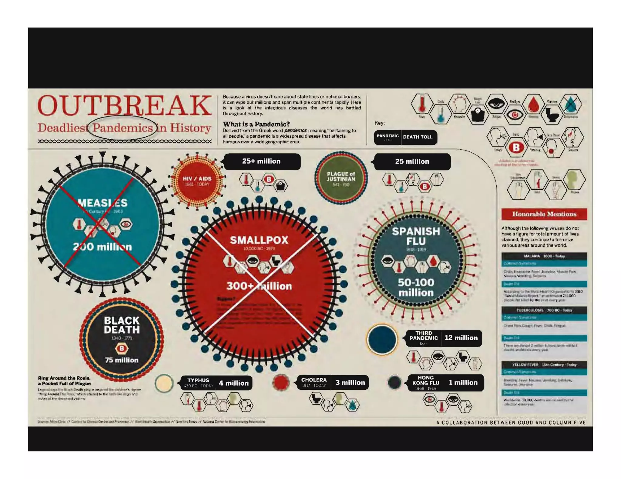 OUT~EAK
86CillI5e il ",irliS doesn't C;lfe ilbo ~ rt s"te lines or niltlOn<ll borders.
it com WIJljl: out InilhOilS and SP<lI1 multiple continents filPidly. Here
is II look at UtI! IIllectious dl~l!aSl!s the lYorld has battled
throughout history.
Deacllies Pandemics I :r.: ... What is a Pandemic?
"'l..l.::;tory DariYfld trom the Gre~k word pilndemru meaning "pertaimng 0
human,.; owr lIl'Ird", ~mgraphlC: arl'1I
Key:
PANDEMIC DEATH TOLL
__~~~~~~~~~~~~=~=~=~~~~~~~:x:~:x:~J~'~":""'::.::I!: " palltllHllic is a widespll!lIu dIsuse Ina! IIffl!ct~
----~=-------------------------
RI.. Around the Aolie,
• Podlet ".11 of Pl.pe
1............" ..........0.-0411 ('"0,.. "'~,. . ...p.," ,~....
·~ .""""' ttor""-'" ·"" '''''' ...,.,..,l lnl1;.. ~ ·_,,,,I' .'''''"
eI1<'lIljl" l'II~ ~..,;"'"
25+ million
CHOLERA I 3 million, I I
25 million
•
THIRD
PANDEMIC 12 million
I
HONG
KONG FLU 1 million
,,,,-; .
~--.. ..
Houorable Mendon.....
Although the loIklwmg y"u ~s do not
haw iI figure flJol' tol~ 1 iIImount of h~I!S
claimed. !hey !;onbnUiI!D ll!rrori~e
vanous ar~as around the world
LlAUO... woo ~rr
:,,,,,",",,~'-"'-
~'~._F_~~,.....,
'j _ ~ t" ___
~bJr"fI~~"~"'"'*2D!O
W,. liIw..t.II~ .·, .·I.......~ 7~l OOO
-*.... tJIiio!IllI n.. " .._ } )d
Y1JDE~'lho-.l~ '00 DC 'blol,
;::a,_,_,_
YlI I. ON . r~r'l .....IICOOn...' l<>dry
~""""M"_I><_
...u_ lOJ:OO ~Un -""'-Ir;o ,"-
t~ .~""
 