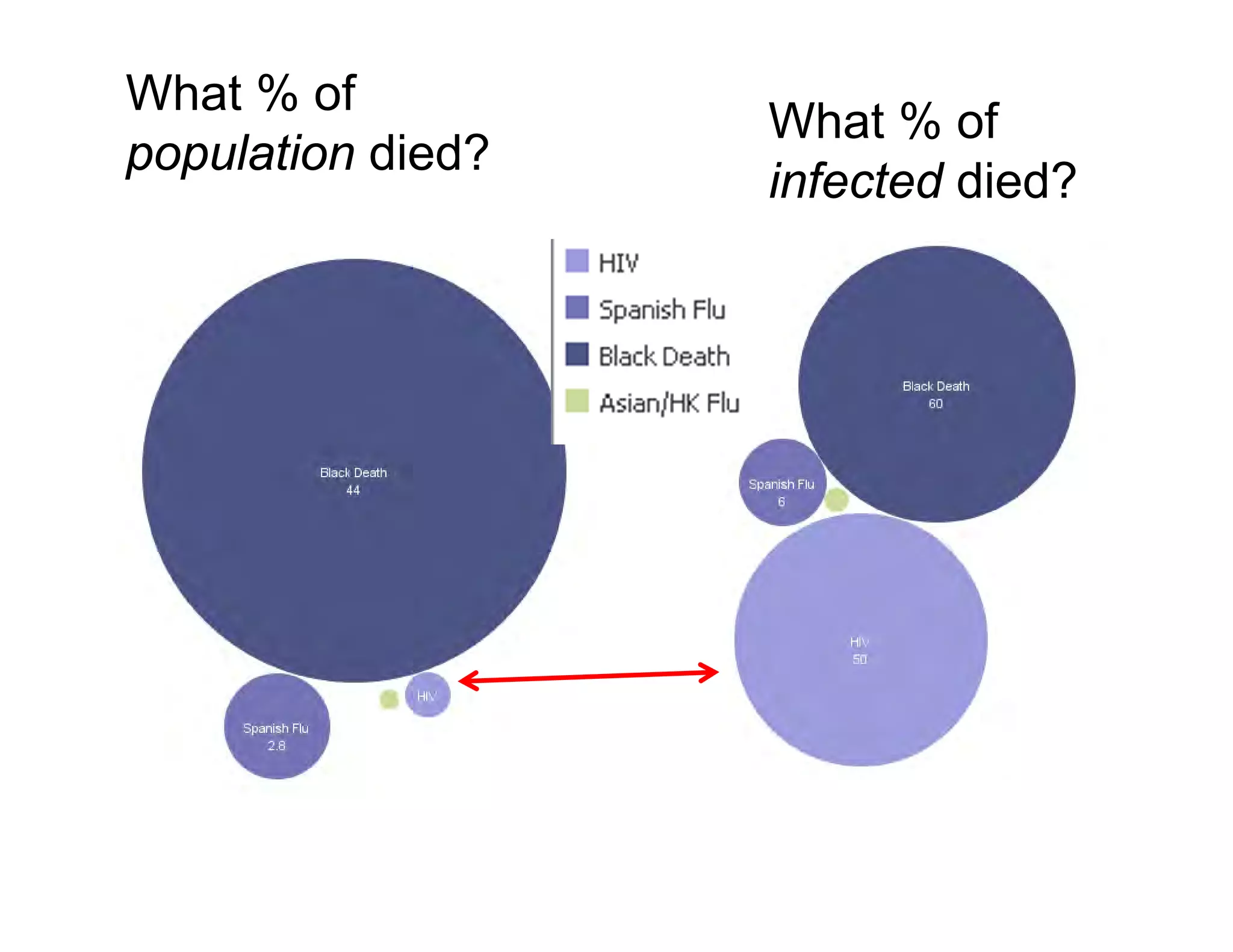 What % of
population died?
What % of
infected died?
 