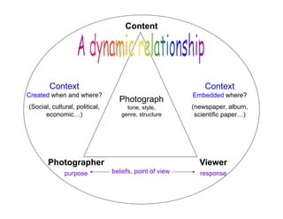 Content
Viewer
response
Photographer
purpose
Photograph
tone, style,
genre, structure
beliefs, point of view
Context
Created when and where?
(Social, cultural, political,
economic…)
Context
Embedded where?
(newspaper, album,
scientific paper…)
 