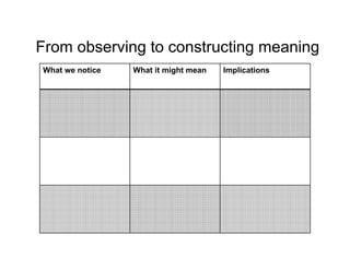From observing to constructing meaning
What we notice What it might mean Implications
 