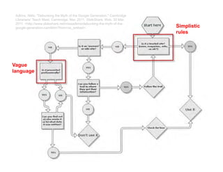 Adkins, Nikki. "Debunking the Myth of the Google Generation." Cambridge
Librarians' Teach Meet. Cambridge. Mar. 2011. SlideShare. Web. 30 Mar.
2011. <http://www.slideshare.net/missadkins/debunking-the-myth-of-the-
google-generation-camlibtm?from=ss_embed>.
Vague
language
Simplistic
rules
" ."
 
