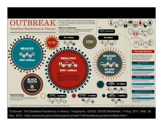 "Outbreak: The Deadliest Pandemics in History." Infographic. GOOD. GOOD Worldwide, 11 Aug. 2011. Web. 29
Dec. 2012. <http://awesome.good.is/transparency/web/1108/deadliest-pandemics/flash.html>.
OUTBREAKDeadliest Pandemics in History
)()C:.:>::>:XXX:IC.:JCXXXXXXXX.X>::>::>:XXX:.:.:.:>::.X)lXICIC.:.:.:>::>:::X
RI,. Around the Ro....
• Pocket full of PIque
~SI'I)'IlhtI BlIIC~ Dt..lh "sue OflsporedllMc:hokhn'J. .fIy"",
~Ibo& Nound The Ros~"""'id> iIIklded 10 the '1Ith-tN.e rinp WId
.sne of1M<Ie«Iued vlttlms..
Because a virus doesn·t care about state lines or national borders,
II can Wipe out mllhons and span multiple continents rapidly. Here
Is a loOk at the inlectk/Us diseases the world has battled
throughout history.
What Is a Pandemic?
Denved from the Greek WOfd pandemos meaning " pertaining to
ail people.- a pandelTMc is a widespread disease that affects
humans over a wide geographIC area.
25+ million
Key:
PANDEMIC DEATH TOLL
, I
25 million
HONG
KONG FLU 1 million
"Jo- I"
A~O'l~oIIbnof_
,wdlonr:Qll1'O I)'nlph IOdn.
Honorable Mentions
Although the fOllowing viruses do not
have a figure fOf tolal amount of hves
claimed, they continue to terrorize
vanous areas around the world.
MALARIA IIiOO Tod~
COrlV'llOn S~<loto",!
Chlb.Heaoacne. r~.;.und.c:e. "'U$de Pan
~UM;II. VomI"""Sto_
D...' ... r....
A.ccotdq: 10 lhe 'ItIoot<I Helllt/ Qrpt!Uhon's 2010
....'hwld MIlan. ~I: .., fitJrNtad 781 000
ptOOle tire I(,oe" b'l/11'Ie "'_US fNt:I'J 'jUI
nJBERCULOSIS 100 BC Tod~y
COrlvnQn 5,mplOnn
',*''''II~ 2 rniIIIotI lutlefC!.llO$o$o.elale<l
a.attI:I'oIoOridW!d.~)'Nf_
'l'EllOW fEVER llith C~n' ury Today
CO""""",S~....,tom,
8Iftd1f18 r_ ,...._.bmd."..Dt~1um.
~Jaunda
 