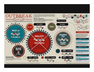 OUT~EAK
86CillI5e il ",irliS doesn't C;lfe ilbo ~ rt s"te lines or niltlOn<ll borders.
it com WIJljl: out InilhOilS and SP<lI1 multiple continents filPidly. Here
is II look at UtI! IIllectious dl~l!aSl!s the lYorld has battled
throughout history.
Deacllies Pandemics I :r.: ... What is a Pandemic?
"'l..l.::;tory DariYfld trom the Gre~k word pilndemru meaning "pertaimng 0
human,.; owr lIl'Ird", ~mgraphlC: arl'1I
Key:
PANDEMIC DEATH TOLL
__~~~~~~~~~~~~=~=~=~~~~~~~:x:~:x:~J~'~":""'::.::I!: " palltllHllic is a widespll!lIu dIsuse Ina! IIffl!ct~
----~=-------------------------
RI.. Around the Aolie,
• Podlet ".11 of Pl.pe
1............" ..........0.-0411 ('"0,.. "'~,. . ...p.," ,~....
·~ .""""' ttor""-'" ·"" '''''' ...,.,..,l lnl1;.. ~ ·_,,,,I' .'''''"
eI1<'lIljl" l'II~ ~..,;"'"
25+ million
CHOLERA I 3 million, I I
25 million
•
THIRD
PANDEMIC 12 million
I
HONG
KONG FLU 1 million
,,,,-; .
~--.. ..
Houorable Mendon.....
Although the loIklwmg y"u ~s do not
haw iI figure flJol' tol~ 1 iIImount of h~I!S
claimed. !hey !;onbnUiI!D ll!rrori~e
vanous ar~as around the world
LlAUO... woo ~rr
:,,,,,",",,~'-"'-
~'~._F_~~,.....,
'j _ ~ t" ___
~bJr"fI~~"~"'"'*2D!O
W,. liIw..t.II~ .·, .·I.......~ 7~l OOO
-*.... tJIiio!IllI n.. " .._ } )d
Y1JDE~'lho-.l~ '00 DC 'blol,
;::a,_,_,_
YlI I. ON . r~r'l .....IICOOn...' l<>dry
~""""M"_I><_
...u_ lOJ:OO ~Un -""'-Ir;o ,"-
t~ .~""
 