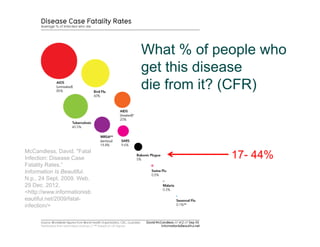 What % of people who
get this disease
die from it? (CFR)
17- 44%McCandless, David. "Fatal
Infection: Disease Case
Fatality Rates.“
Information Is Beautiful.
N.p., 24 Sept. 2009. Web.
29 Dec. 2012.
<http://www.informationisb
eautiful.net/2009/fatal-
infection/>
 