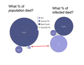 What % of
population died?
What % of
infected died?
 