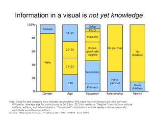 Information in a visual is not yet know/edge
1000/0 - Other
Female
Ph.D
31-85
80 - Masters
23-30
Under- No pa rtn er
- graduate60
degree
Male
- 18-22
40
Secondary
- Have
20
<18 partner
Primary
o
Gender Age Education Relationship
Not : Data for age category al 0 includes respondents who were not contributor but who did read
Wikipedia . A rage ag for contributors i 26.8 (v . 25.3 for readers). "Regular" contributor includ
authors, editors, and administrators. Occasional" contri butors include readers who occasionally
contribute as authors or editors.
~()llr("t=I· 'ililtint=lrli~ <:;l lrVt=lV - ir t RA<;:ldt II I I II- MFR TT Anril Jnnq
No
childre n
Have
children
Family
 