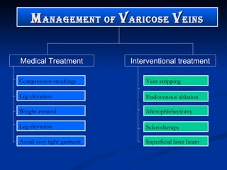 M ANAGEMENT OF  V ARICOSE  V EINS Medical Treatment Weight control Compression stockings Leg elevation Leg elevation Avoid very tight garment Interventional treatment Endovenous ablation Microphlebectomy Sclerotherapy Vein stripping Superficial laser beam 