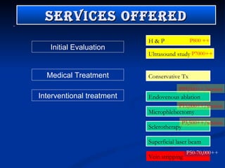 Medical Treatment Services Offered Interventional treatment Endovenous ablation Microphlebectomy Sclerotherapy Vein stripping Superficial laser beam Initial Evaluation Conservative Tx H & P Ultrasound study P800 ++ P7000++ P59,000++/session P3,500++/session P50-70,000++ P15,000++/session 