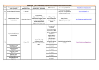 Номинация "Блог об образовании для взрослых (фотография, рукоделие, бизнес и др.)
      Василькова Екатерина       Чувашия, г.      Библиотека семейного
55                                                                           библиотекарь       2:0 в пользу читателей         http://dvanol.blogspot.com/
         Александровна         Новочебоксарск    чтения им. А. Николаева
                                                                                                 Творческий подход к
61   Луговская Юлия Павловна      г. Москва                                                    обучению воспитанию и               http://orangefrog.ru
                                                                                                 общению с ребенком
                                                        V-Art Council -
                                                   Художественный совет.         веб-редактор,
       Митрофанова Елена                          Электронная газета. Газета   искусствовед, арт-        V-Art Council -
75                             Казахстан,Алматы                                                                              ttp://blogs.mail.ru/bk/kzartclub/
          Николаевна                                интернет-сообщества         коммуникатор,        Художественный совет
                                                     профессиональных               блогер
                                                   художников Казахстана

                                                                                   Заведующий
                                                                                     отделом
                                                                                 информатизации
                                                                                образования МОУ
                                                                               "Центр творческого
       Кузнецова Надежда                                                            развития и
          Михайловна                                                              гуманитарного
                                                                                   образования
                                                                                  "Перспектива",
                                                     Ресурсный центр               руководитель
                                                     информатизации             ресурсного центра   Омский ресурсный центр
91                                г. Омск-88                                                                                 http://rescentres.blogspot.com
                                                  образования "Тьютор", г.           "Тьютор"               Тьютор
                                                           Омск
        Прохорова Елена
                                                                                   методист
         Владимировна
         Трушина Мария
                                                                                   методист
           Сергеевна
         Фаронова Ольга
                                                                                   методист
           Яковлевна
         Храмова Елена
                                                                                   методист
         Владимировна
        Якушевская Юлия
                                                                                   методист
           Сергеевна
 