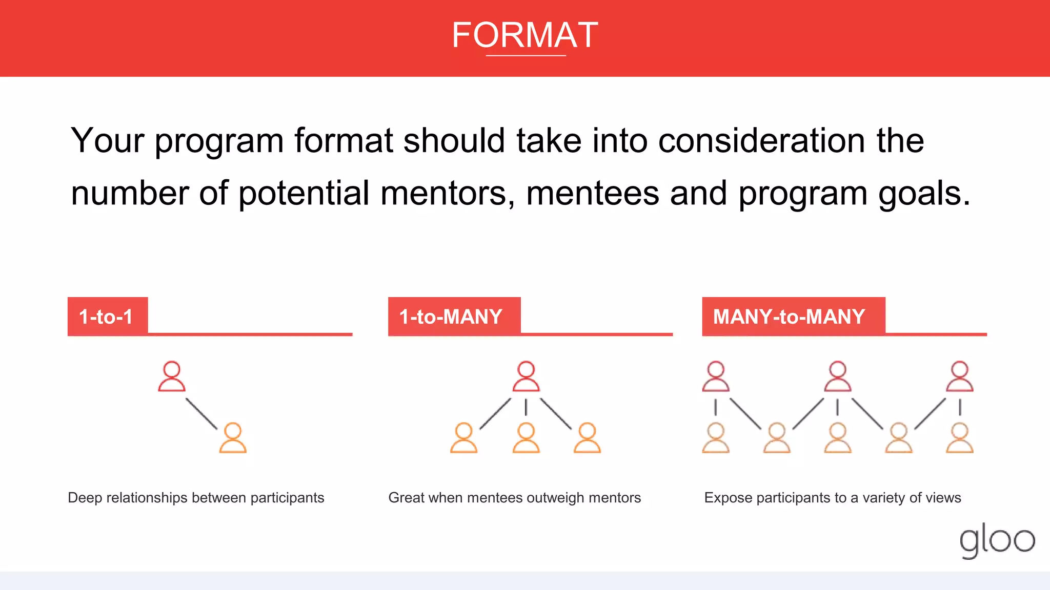 Deep relationships between participants Great when mentees outweigh mentors Expose participants to a variety of views
1-to-1
FORMAT
1-to-MANY MANY-to-MANY
Your program format should take into consideration the
number of potential mentors, mentees and program goals.